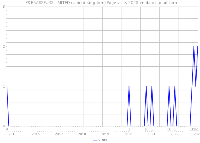 LES BRASSEURS LIMITED (United Kingdom) Page visits 2023 