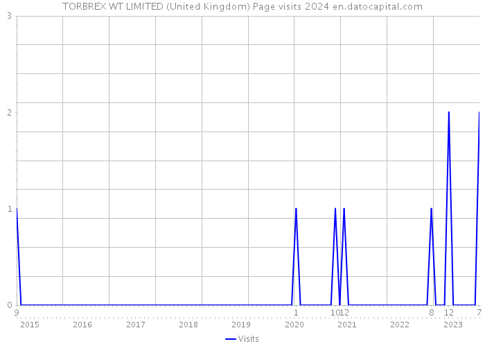 TORBREX WT LIMITED (United Kingdom) Page visits 2024 