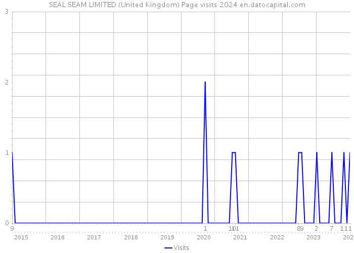 SEAL SEAM LIMITED (United Kingdom) Page visits 2024 