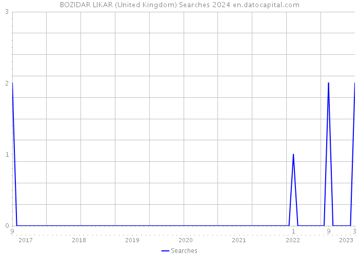BOZIDAR LIKAR (United Kingdom) Searches 2024 