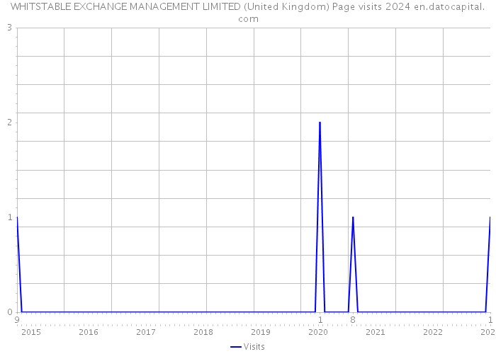 WHITSTABLE EXCHANGE MANAGEMENT LIMITED (United Kingdom) Page visits 2024 