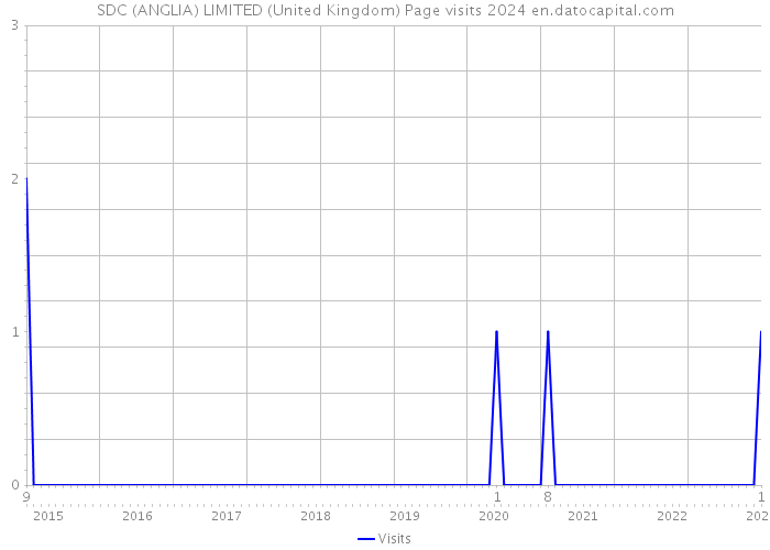 SDC (ANGLIA) LIMITED (United Kingdom) Page visits 2024 