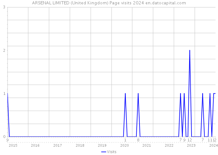 ARSENAL LIMITED (United Kingdom) Page visits 2024 