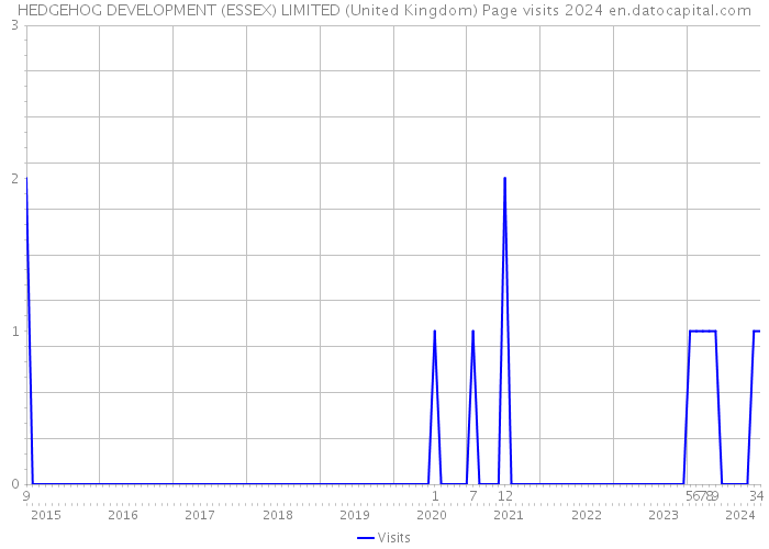 HEDGEHOG DEVELOPMENT (ESSEX) LIMITED (United Kingdom) Page visits 2024 
