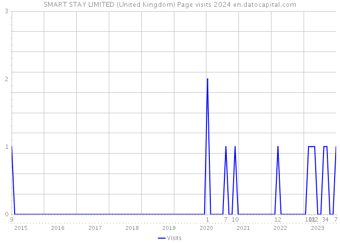 SMART STAY LIMITED (United Kingdom) Page visits 2024 