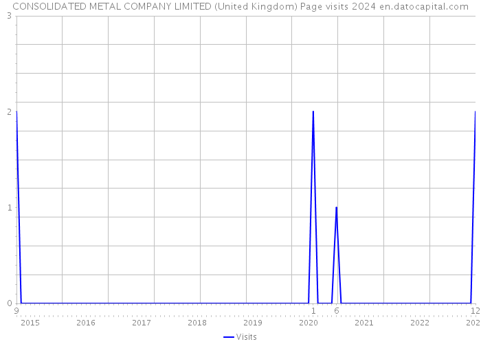 CONSOLIDATED METAL COMPANY LIMITED (United Kingdom) Page visits 2024 