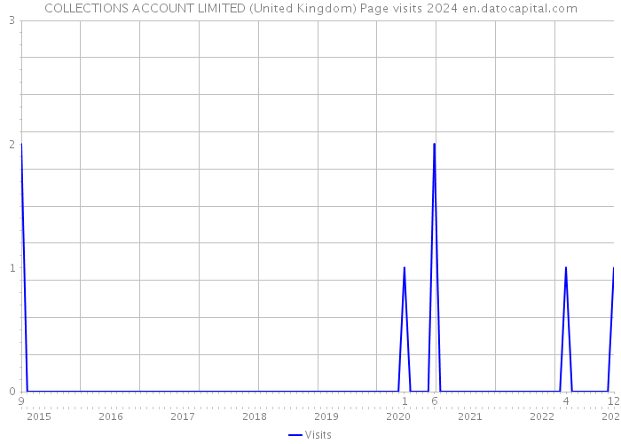 COLLECTIONS ACCOUNT LIMITED (United Kingdom) Page visits 2024 