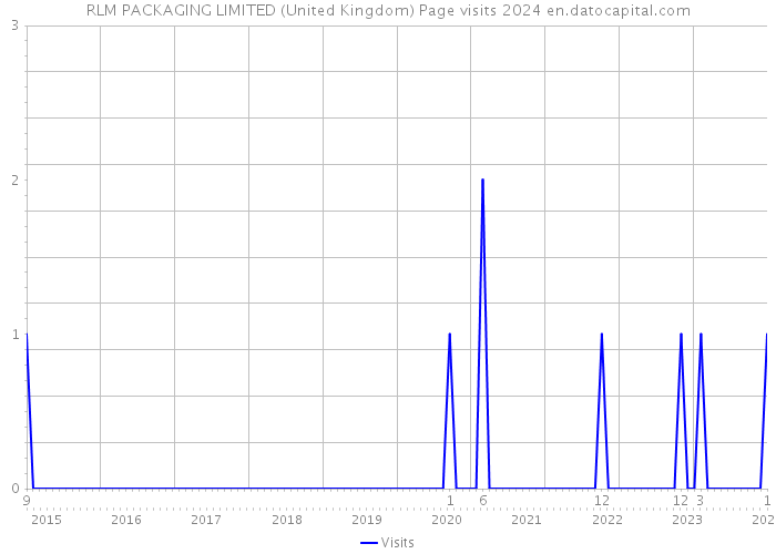 RLM PACKAGING LIMITED (United Kingdom) Page visits 2024 