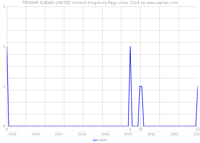 TEKMAR SUBSEA LIMITED (United Kingdom) Page visits 2024 