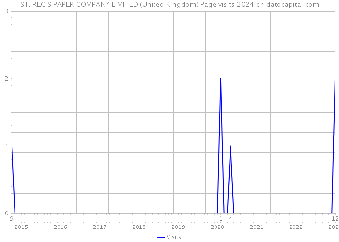 ST. REGIS PAPER COMPANY LIMITED (United Kingdom) Page visits 2024 