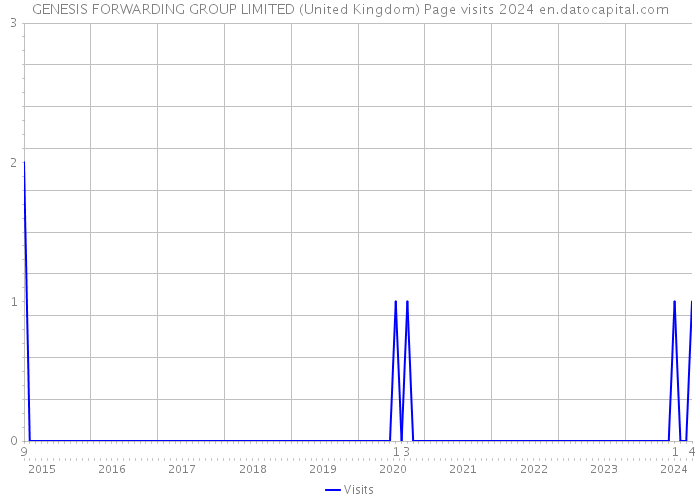 GENESIS FORWARDING GROUP LIMITED (United Kingdom) Page visits 2024 