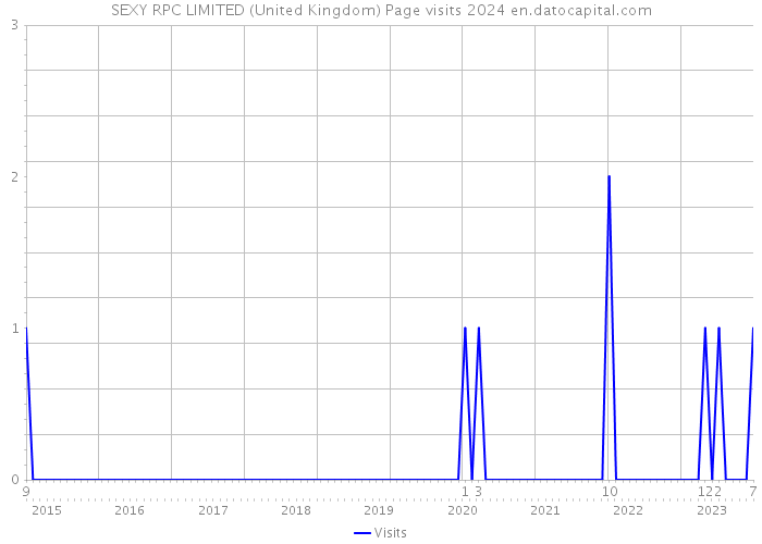SEXY RPC LIMITED (United Kingdom) Page visits 2024 