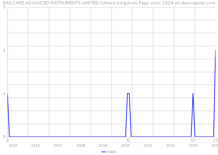 RAILCARE ADVANCED INSTRUMENTS LIMITED (United Kingdom) Page visits 2024 