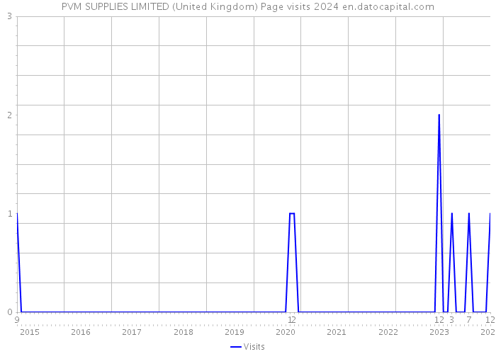 PVM SUPPLIES LIMITED (United Kingdom) Page visits 2024 