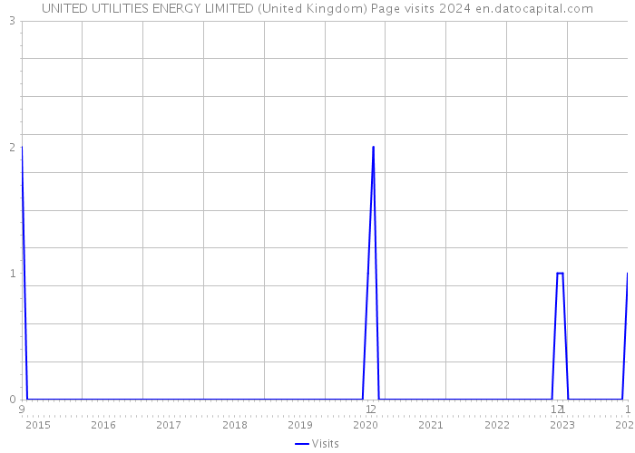 UNITED UTILITIES ENERGY LIMITED (United Kingdom) Page visits 2024 