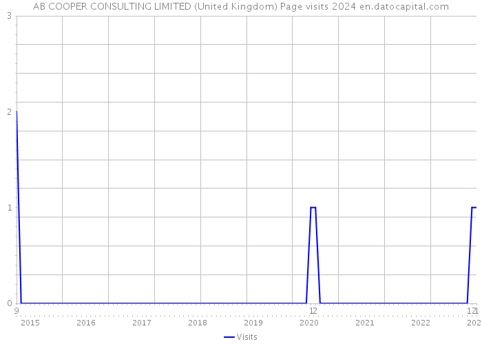 AB COOPER CONSULTING LIMITED (United Kingdom) Page visits 2024 