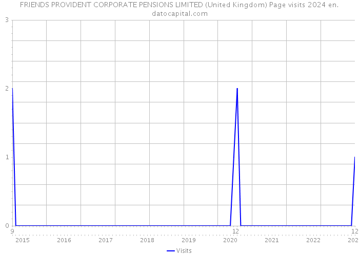 FRIENDS PROVIDENT CORPORATE PENSIONS LIMITED (United Kingdom) Page visits 2024 