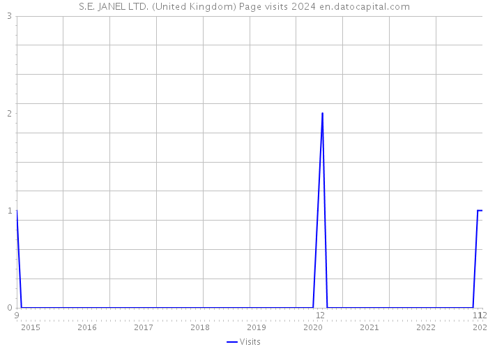 S.E. JANEL LTD. (United Kingdom) Page visits 2024 