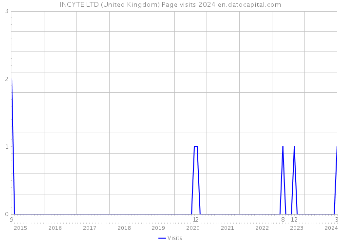 INCYTE LTD (United Kingdom) Page visits 2024 