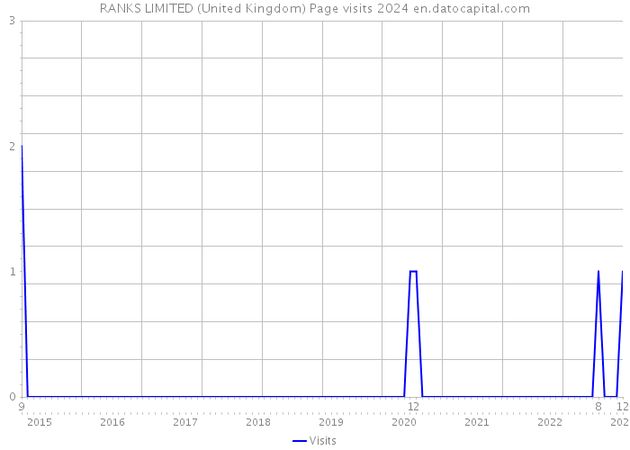 RANKS LIMITED (United Kingdom) Page visits 2024 