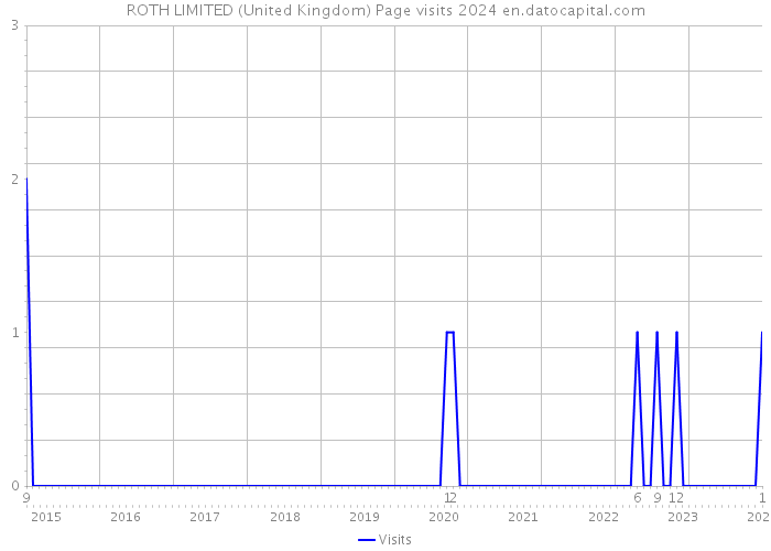 ROTH LIMITED (United Kingdom) Page visits 2024 