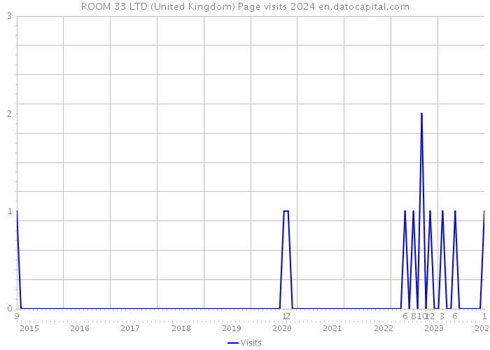 ROOM 33 LTD (United Kingdom) Page visits 2024 