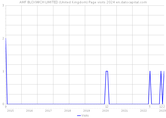 AMF BLOXWICH LIMITED (United Kingdom) Page visits 2024 