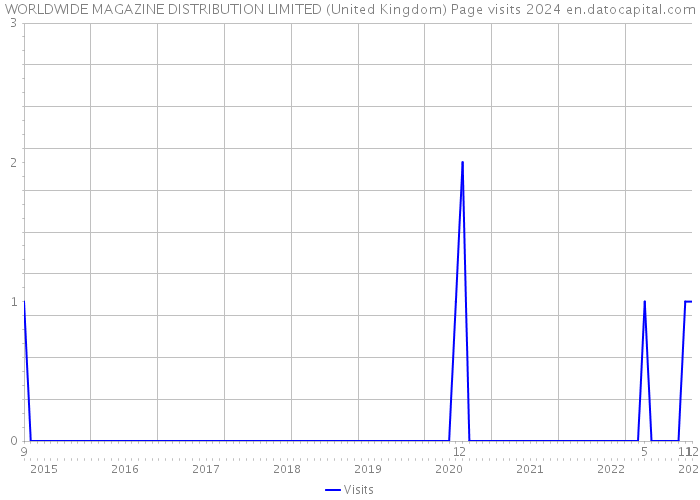 WORLDWIDE MAGAZINE DISTRIBUTION LIMITED (United Kingdom) Page visits 2024 