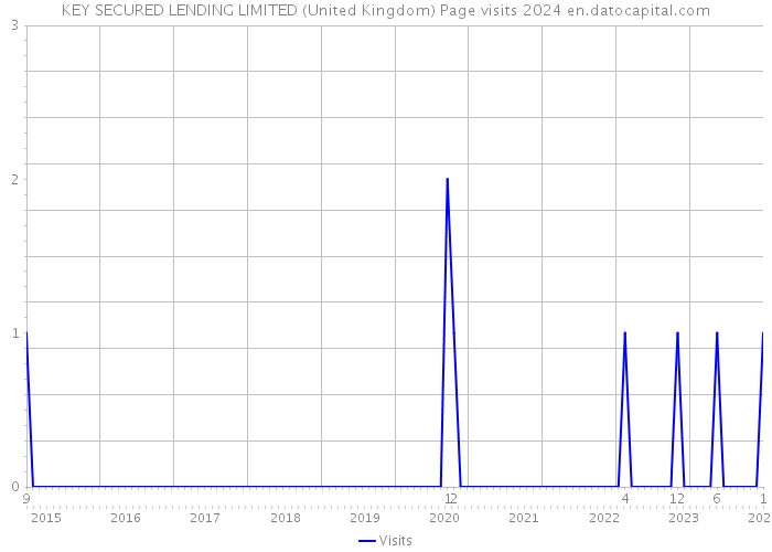 KEY SECURED LENDING LIMITED (United Kingdom) Page visits 2024 