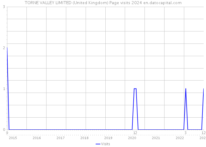 TORNE VALLEY LIMITED (United Kingdom) Page visits 2024 