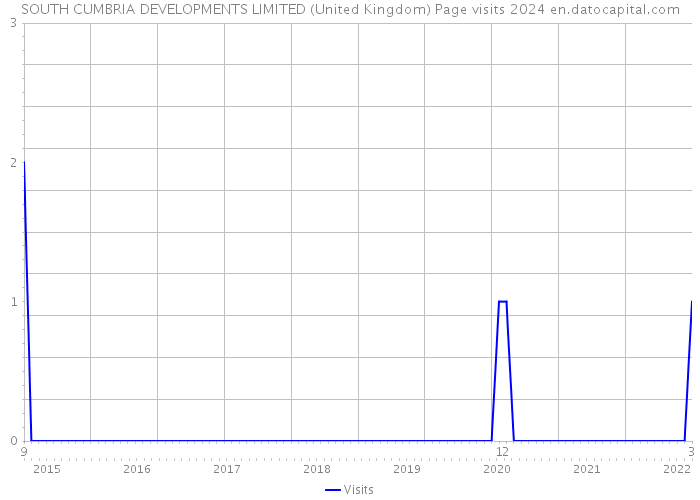 SOUTH CUMBRIA DEVELOPMENTS LIMITED (United Kingdom) Page visits 2024 