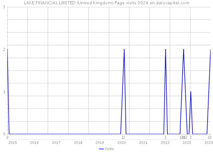 LAKE FINANCIAL LIMITED (United Kingdom) Page visits 2024 