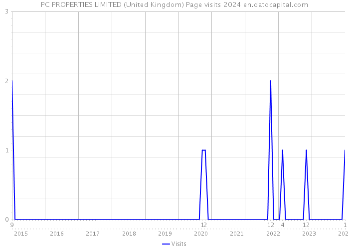 PC PROPERTIES LIMITED (United Kingdom) Page visits 2024 