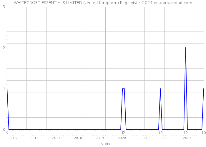 WHITECROFT ESSENTIALS LIMITED (United Kingdom) Page visits 2024 