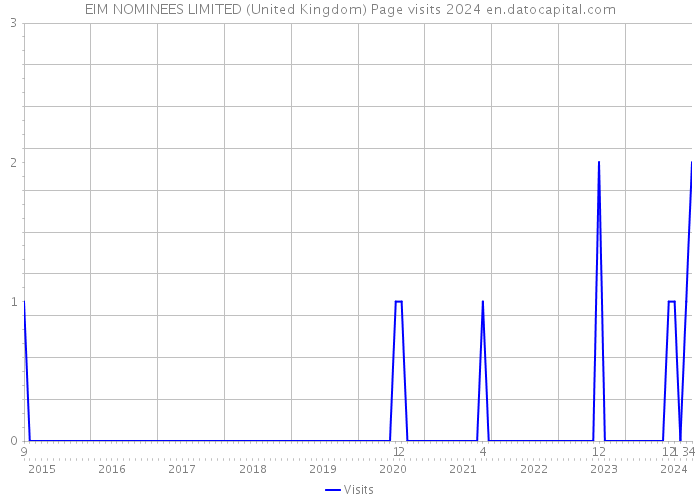 EIM NOMINEES LIMITED (United Kingdom) Page visits 2024 