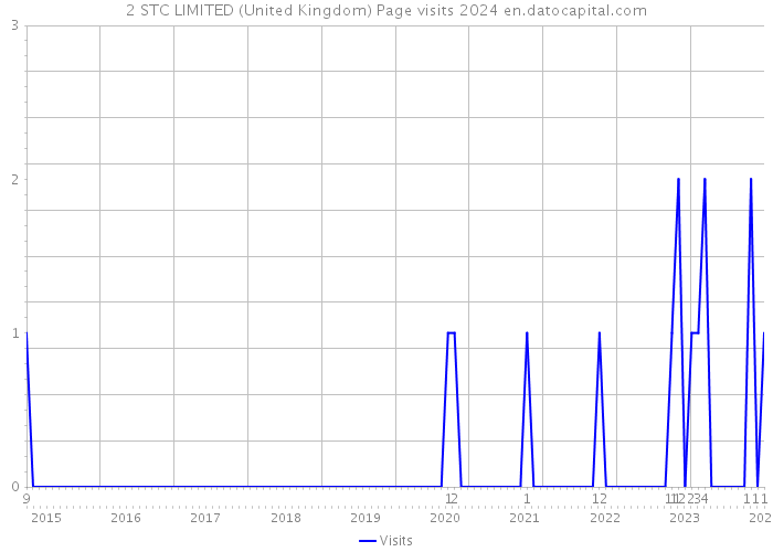 2 STC LIMITED (United Kingdom) Page visits 2024 