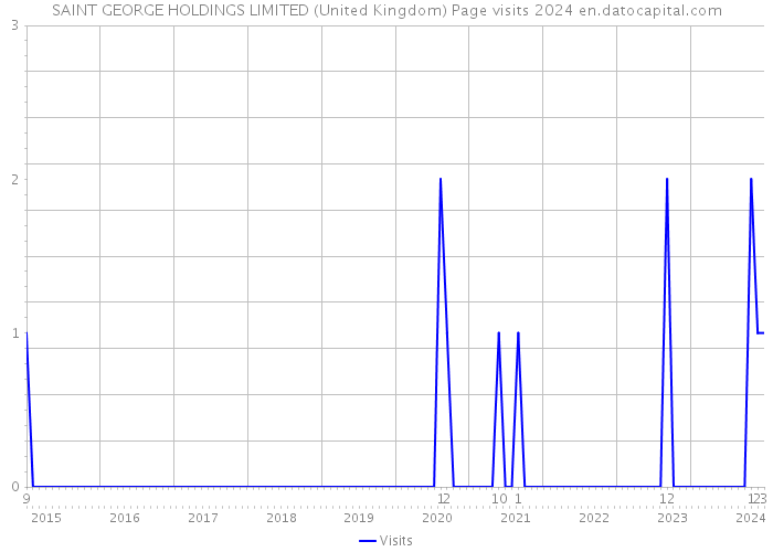 SAINT GEORGE HOLDINGS LIMITED (United Kingdom) Page visits 2024 