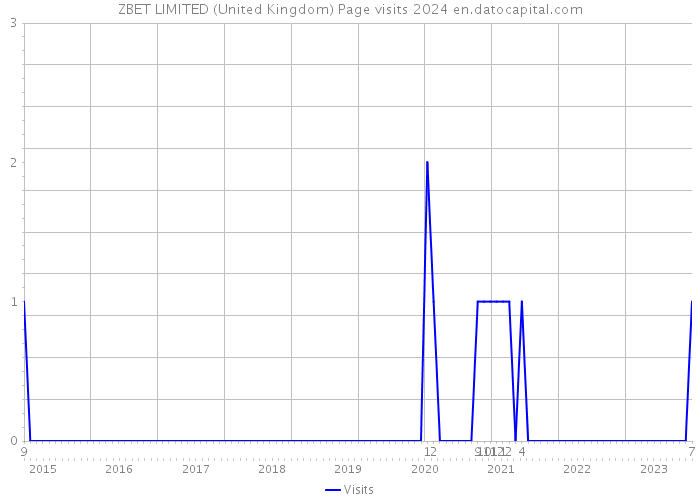 ZBET LIMITED (United Kingdom) Page visits 2024 