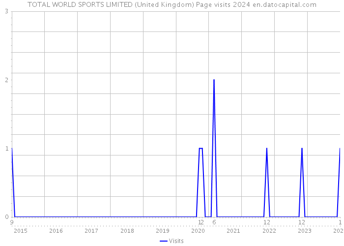 TOTAL WORLD SPORTS LIMITED (United Kingdom) Page visits 2024 