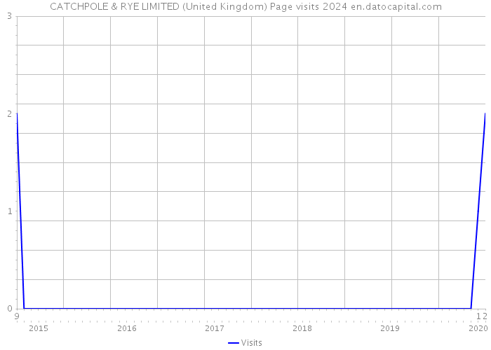 CATCHPOLE & RYE LIMITED (United Kingdom) Page visits 2024 