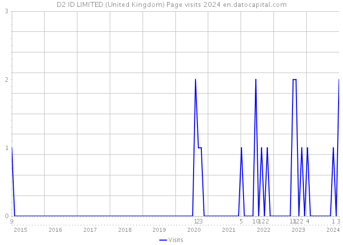 D2 ID LIMITED (United Kingdom) Page visits 2024 