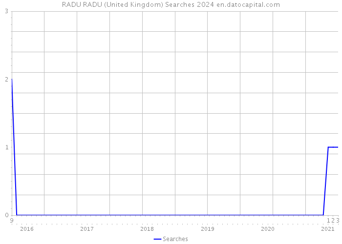 RADU RADU (United Kingdom) Searches 2024 