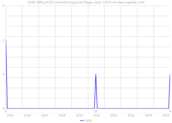 LIISA WALLACE (United Kingdom) Page visits 2024 