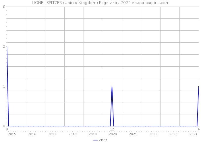 LIONEL SPITZER (United Kingdom) Page visits 2024 