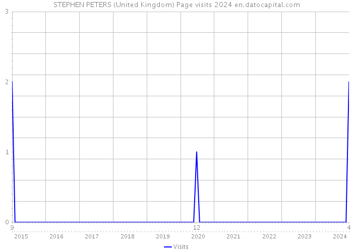 STEPHEN PETERS (United Kingdom) Page visits 2024 