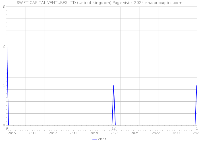 SWIFT CAPITAL VENTURES LTD (United Kingdom) Page visits 2024 