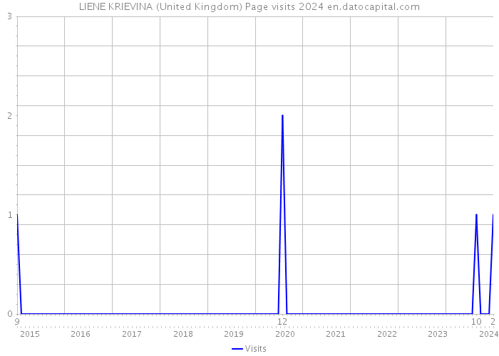 LIENE KRIEVINA (United Kingdom) Page visits 2024 