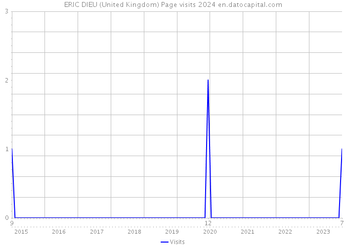 ERIC DIEU (United Kingdom) Page visits 2024 