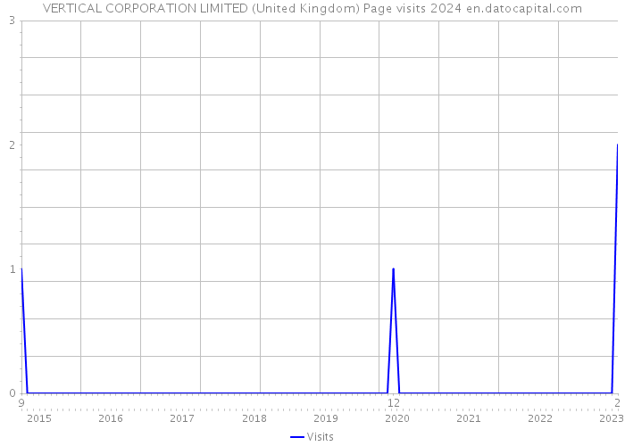 VERTICAL CORPORATION LIMITED (United Kingdom) Page visits 2024 