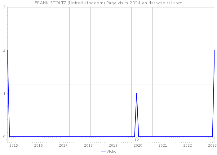 FRANK STOLTZ (United Kingdom) Page visits 2024 